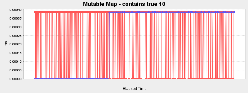 Mutable Map - contains true 10
